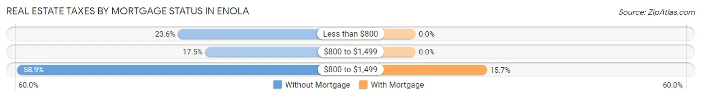 Real Estate Taxes by Mortgage Status in Enola