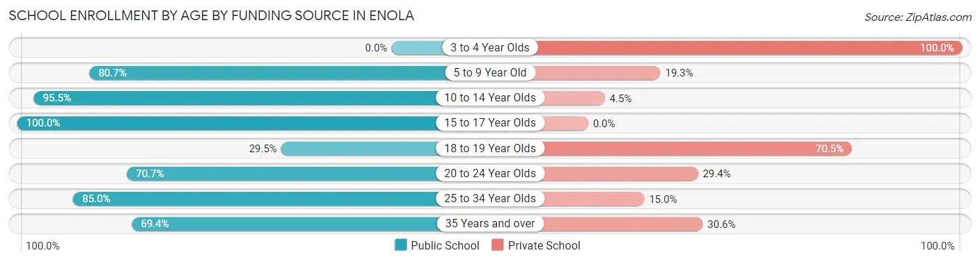 School Enrollment by Age by Funding Source in Enola