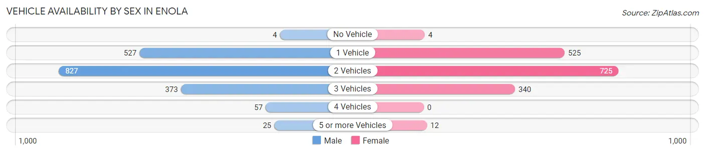 Vehicle Availability by Sex in Enola