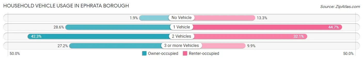Household Vehicle Usage in Ephrata borough