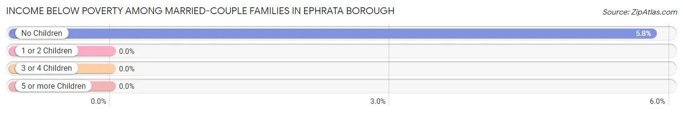 Income Below Poverty Among Married-Couple Families in Ephrata borough