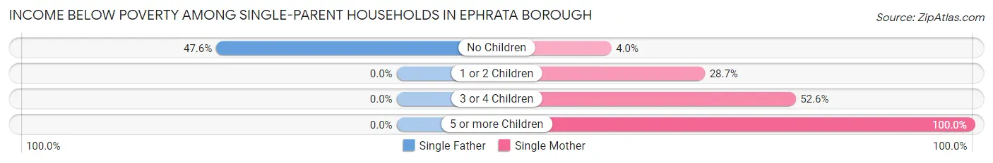 Income Below Poverty Among Single-Parent Households in Ephrata borough