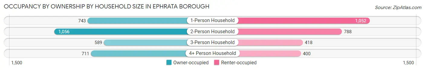 Occupancy by Ownership by Household Size in Ephrata borough