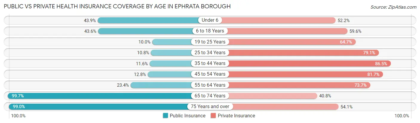 Public vs Private Health Insurance Coverage by Age in Ephrata borough