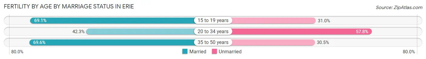 Female Fertility by Age by Marriage Status in Erie