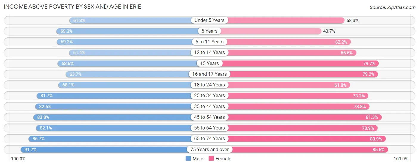 Income Above Poverty by Sex and Age in Erie