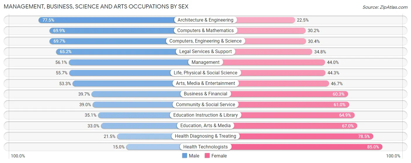 Management, Business, Science and Arts Occupations by Sex in Erie