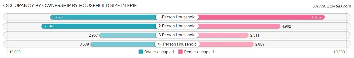 Occupancy by Ownership by Household Size in Erie