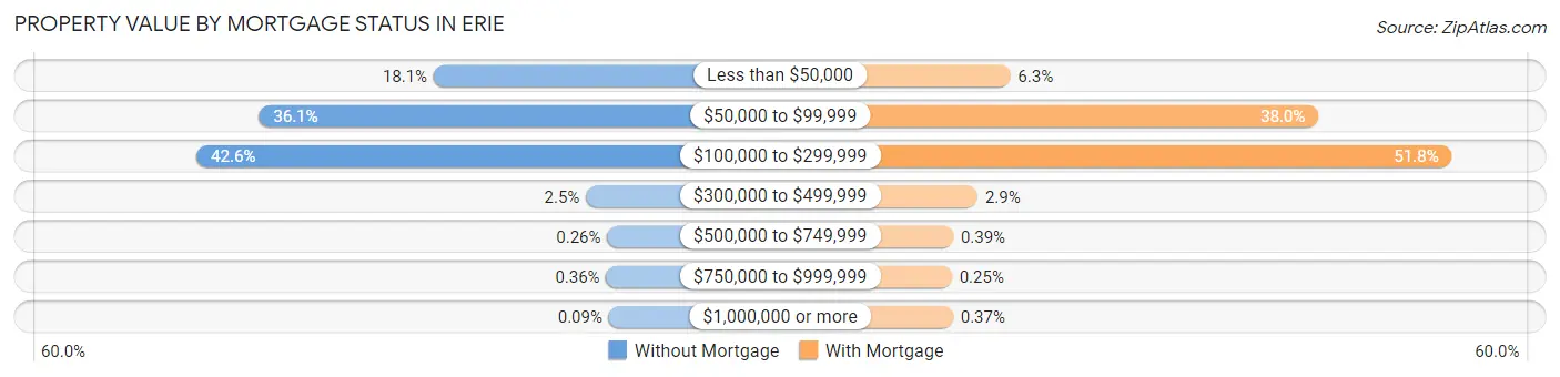 Property Value by Mortgage Status in Erie