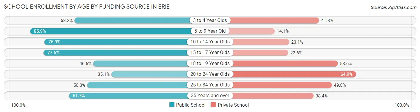 School Enrollment by Age by Funding Source in Erie