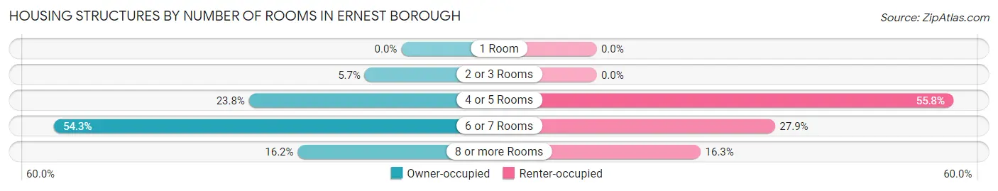 Housing Structures by Number of Rooms in Ernest borough