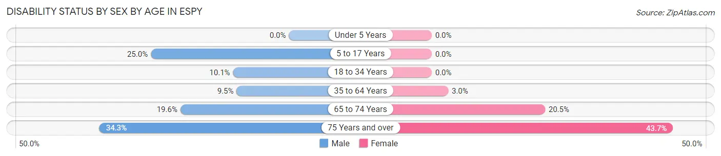 Disability Status by Sex by Age in Espy