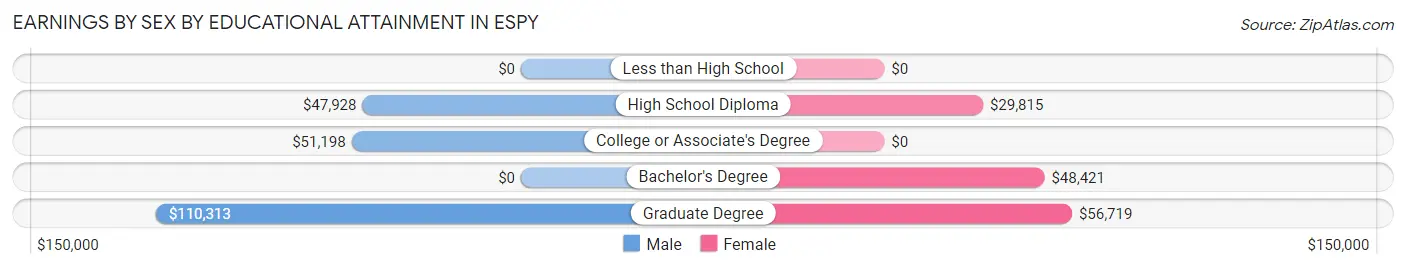 Earnings by Sex by Educational Attainment in Espy