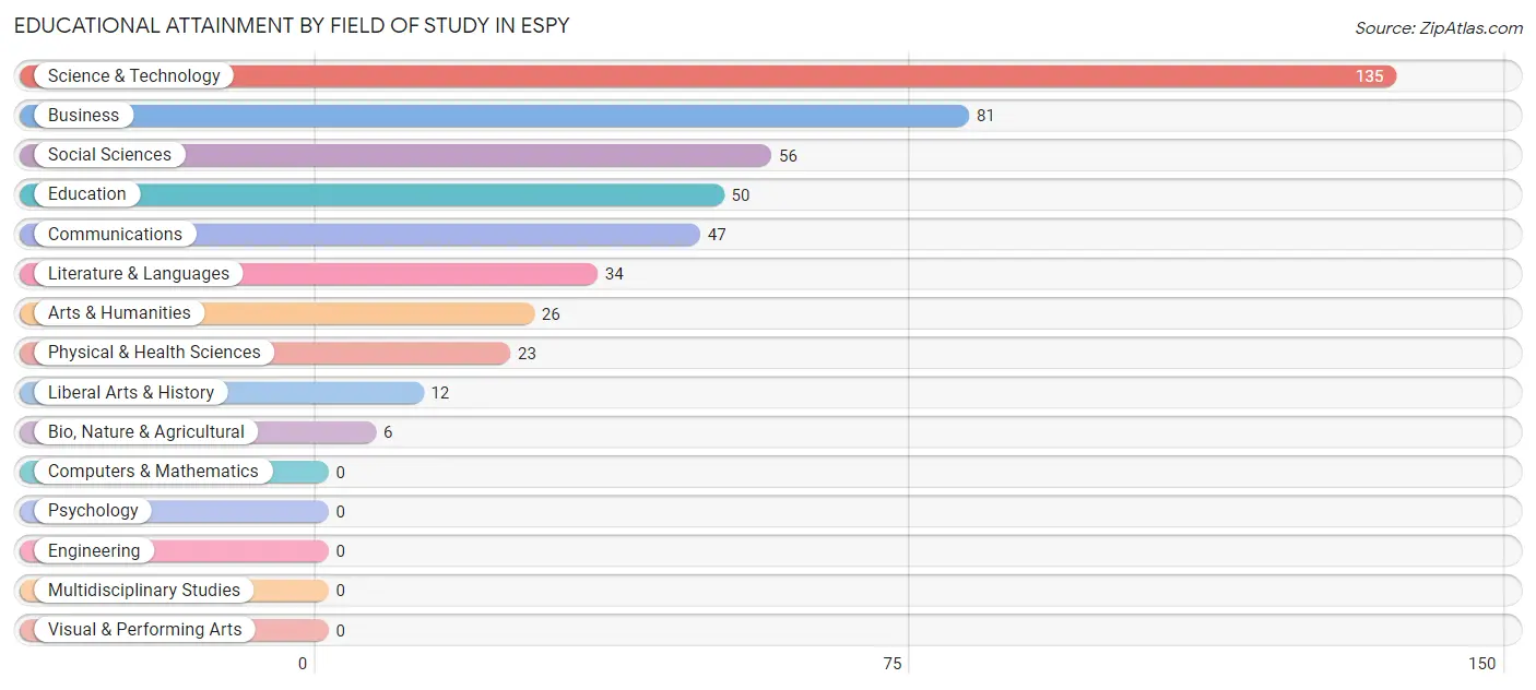 Educational Attainment by Field of Study in Espy