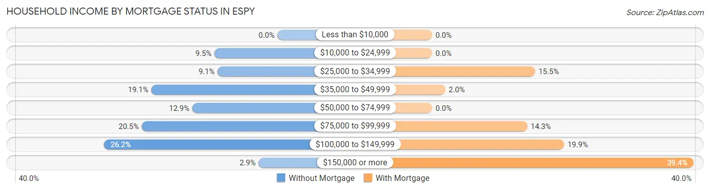 Household Income by Mortgage Status in Espy
