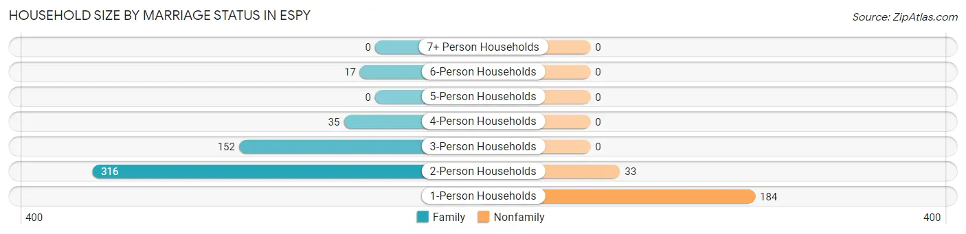 Household Size by Marriage Status in Espy