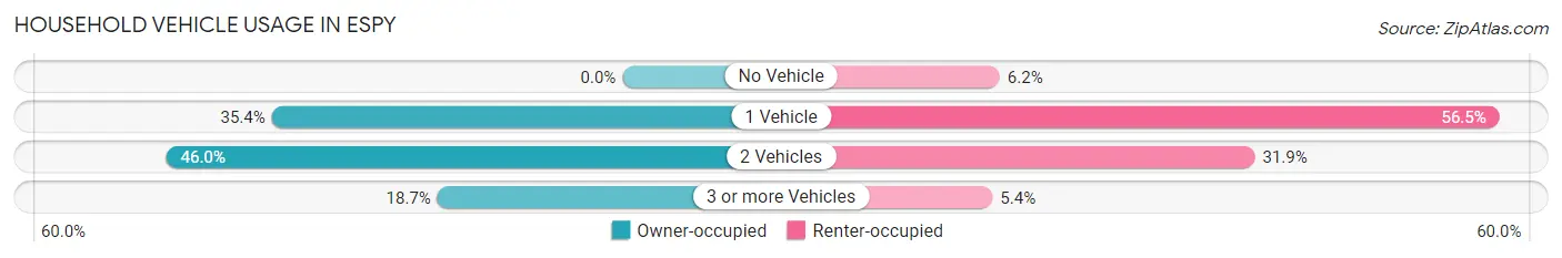 Household Vehicle Usage in Espy