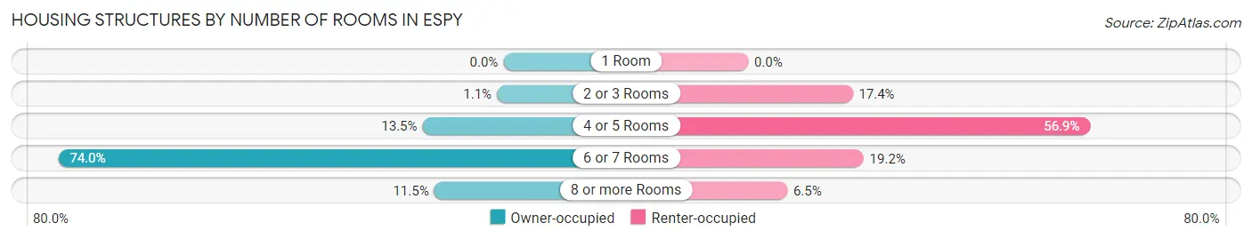 Housing Structures by Number of Rooms in Espy