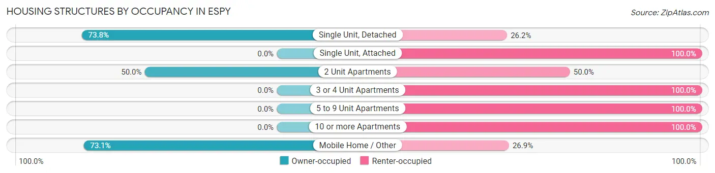 Housing Structures by Occupancy in Espy