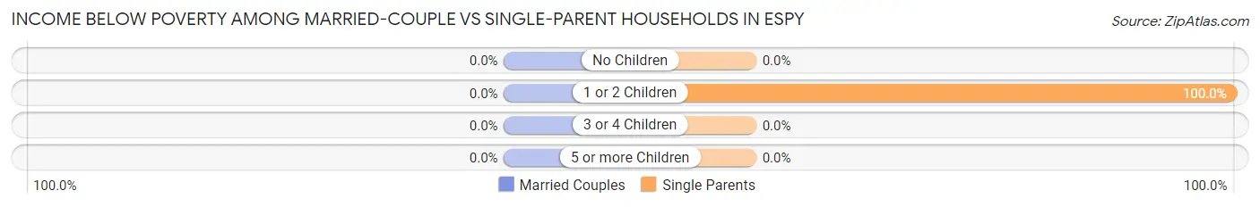 Income Below Poverty Among Married-Couple vs Single-Parent Households in Espy