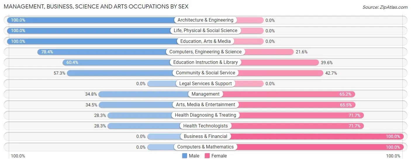 Management, Business, Science and Arts Occupations by Sex in Espy
