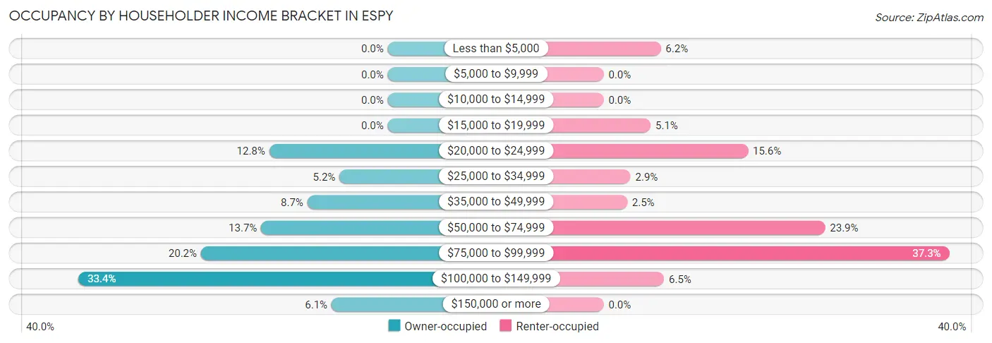 Occupancy by Householder Income Bracket in Espy