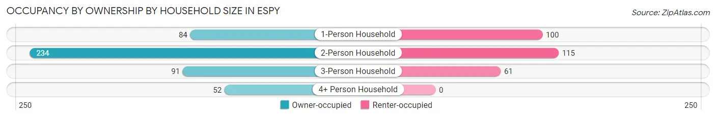 Occupancy by Ownership by Household Size in Espy