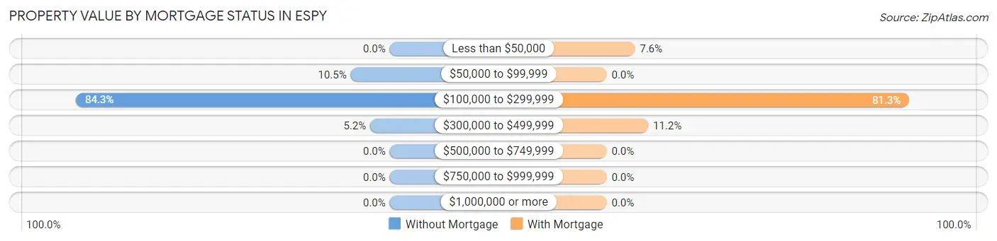 Property Value by Mortgage Status in Espy