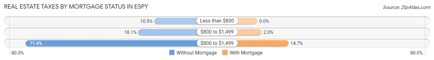 Real Estate Taxes by Mortgage Status in Espy