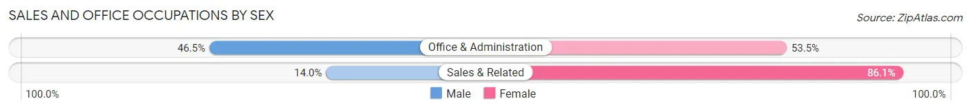Sales and Office Occupations by Sex in Espy