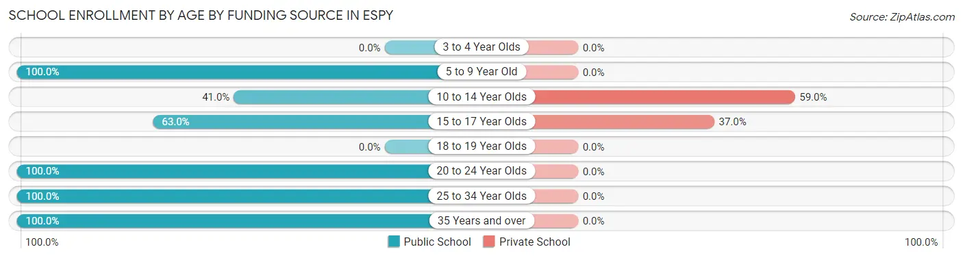 School Enrollment by Age by Funding Source in Espy