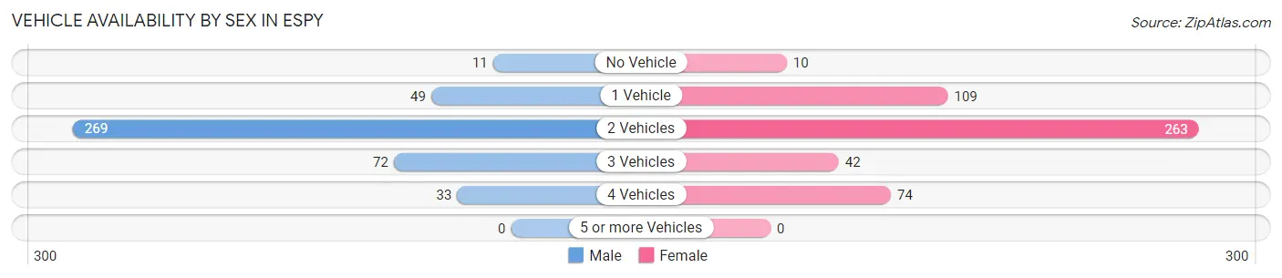 Vehicle Availability by Sex in Espy