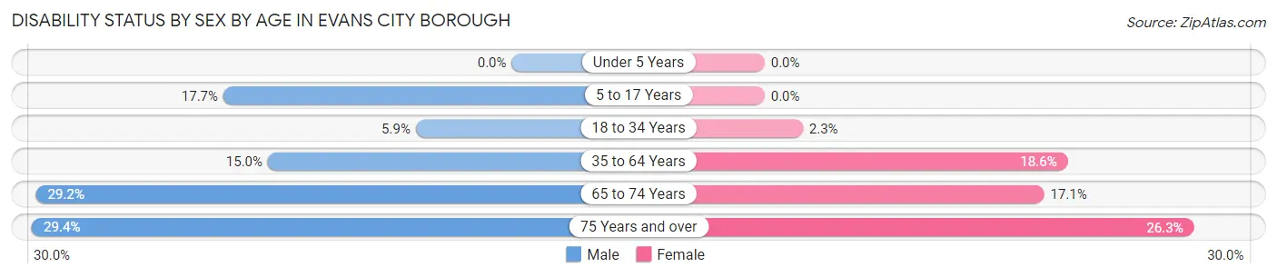 Disability Status by Sex by Age in Evans City borough