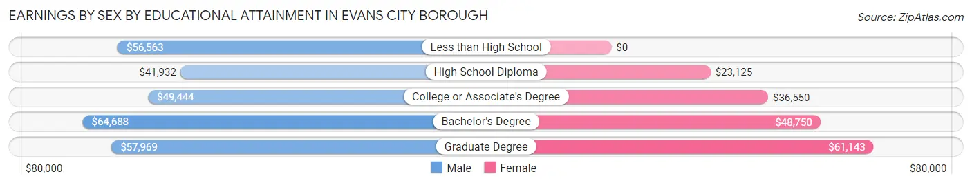 Earnings by Sex by Educational Attainment in Evans City borough