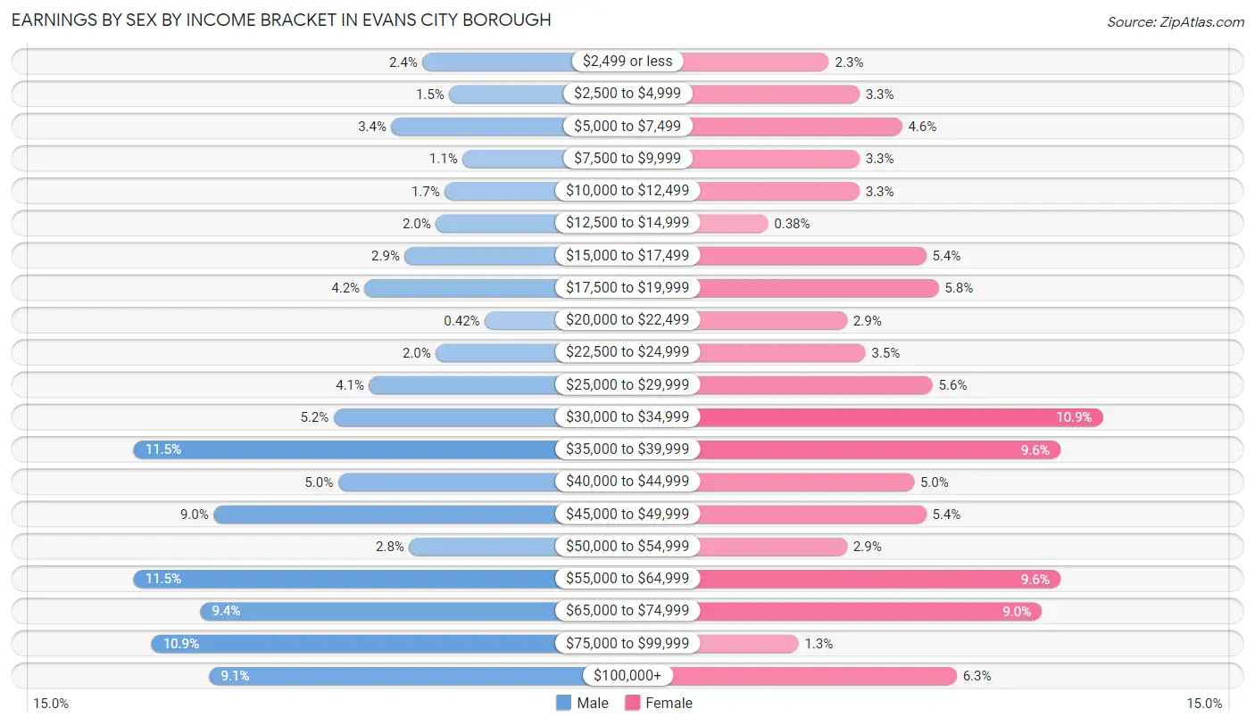 Earnings by Sex by Income Bracket in Evans City borough