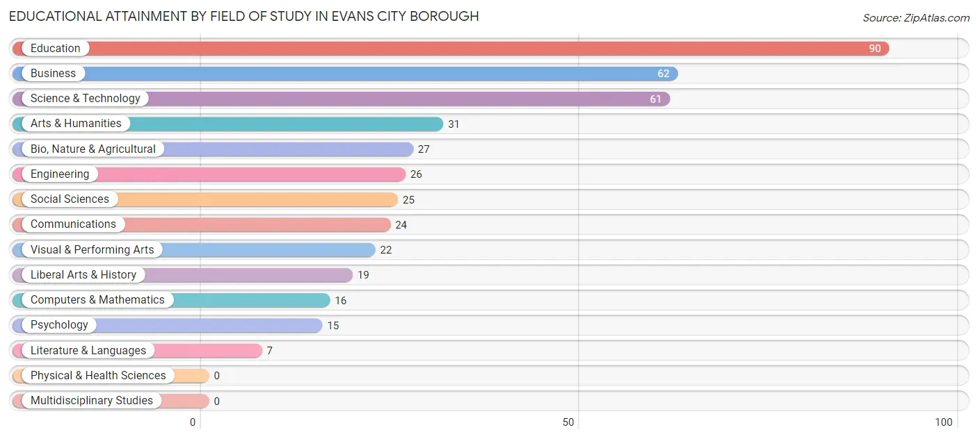 Educational Attainment by Field of Study in Evans City borough