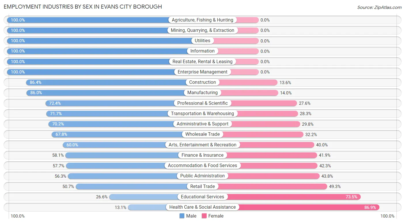 Employment Industries by Sex in Evans City borough