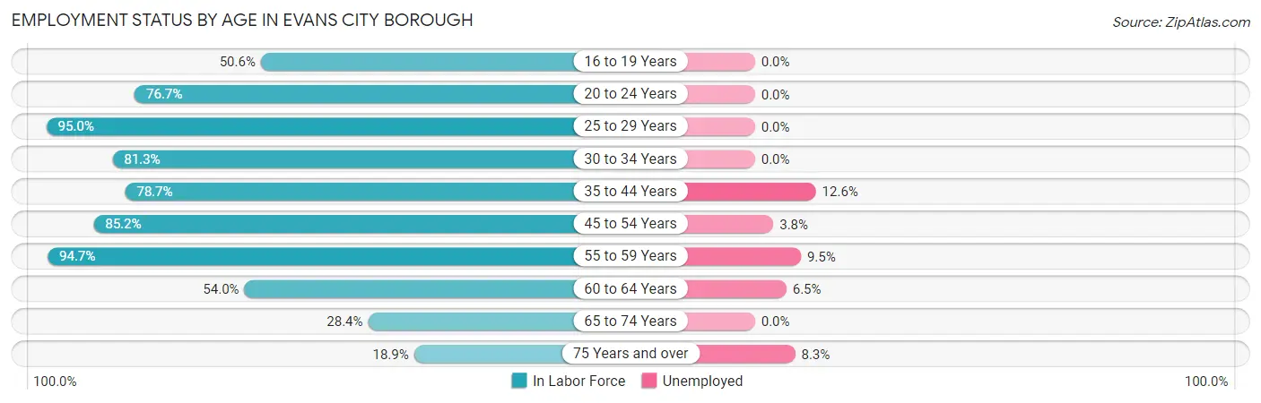 Employment Status by Age in Evans City borough