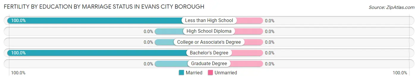 Female Fertility by Education by Marriage Status in Evans City borough