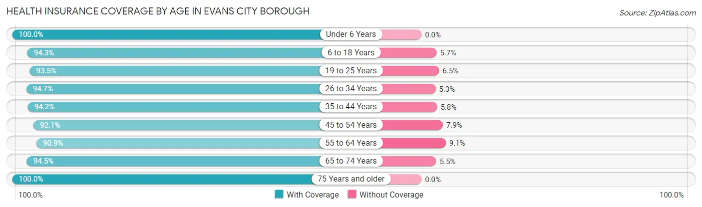 Health Insurance Coverage by Age in Evans City borough