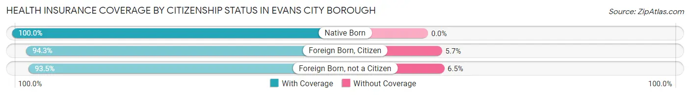 Health Insurance Coverage by Citizenship Status in Evans City borough