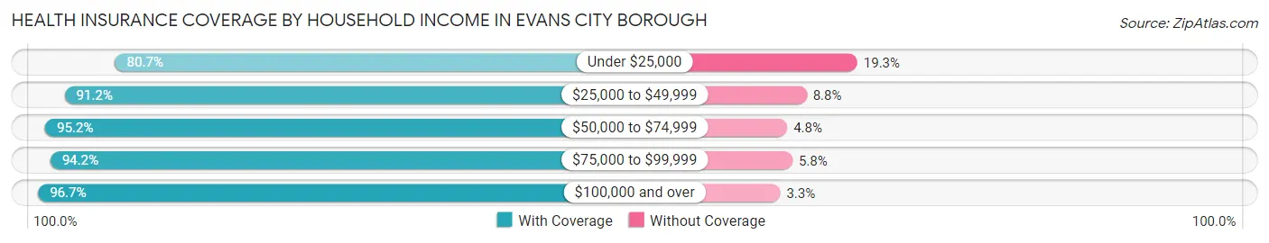 Health Insurance Coverage by Household Income in Evans City borough
