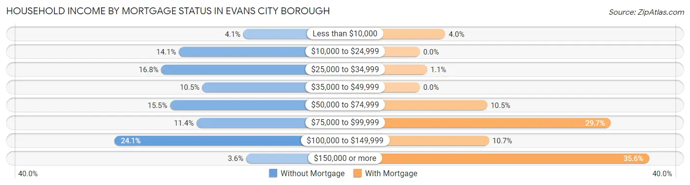 Household Income by Mortgage Status in Evans City borough
