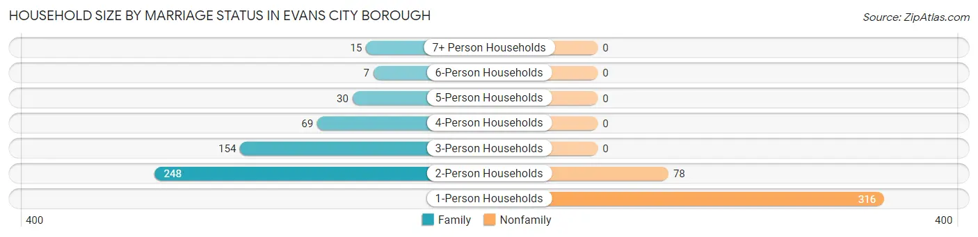 Household Size by Marriage Status in Evans City borough