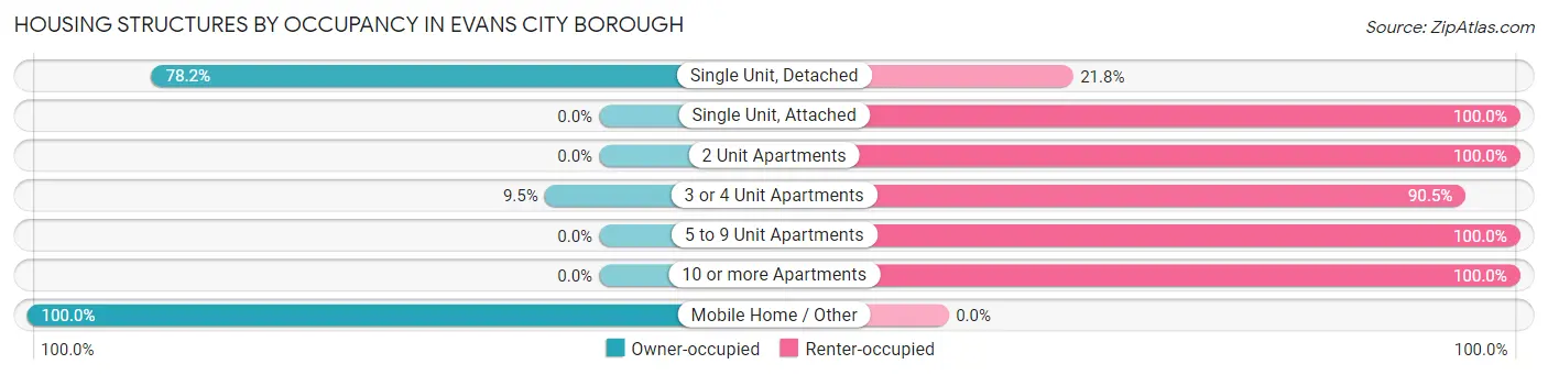 Housing Structures by Occupancy in Evans City borough