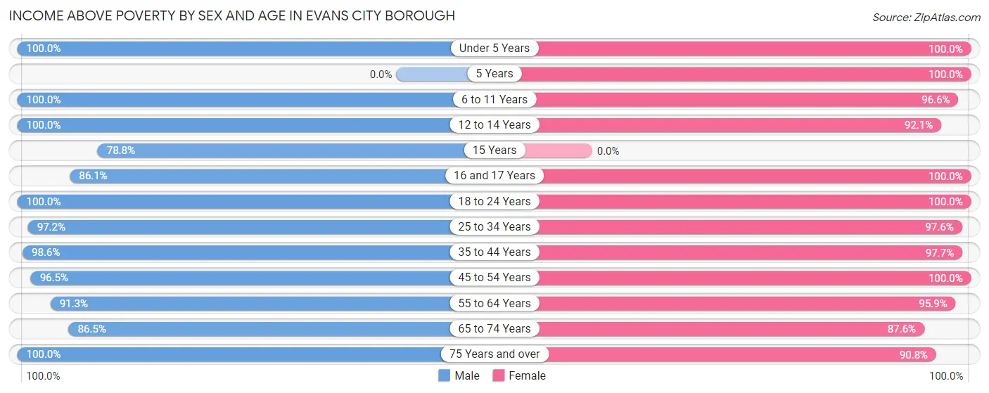 Income Above Poverty by Sex and Age in Evans City borough