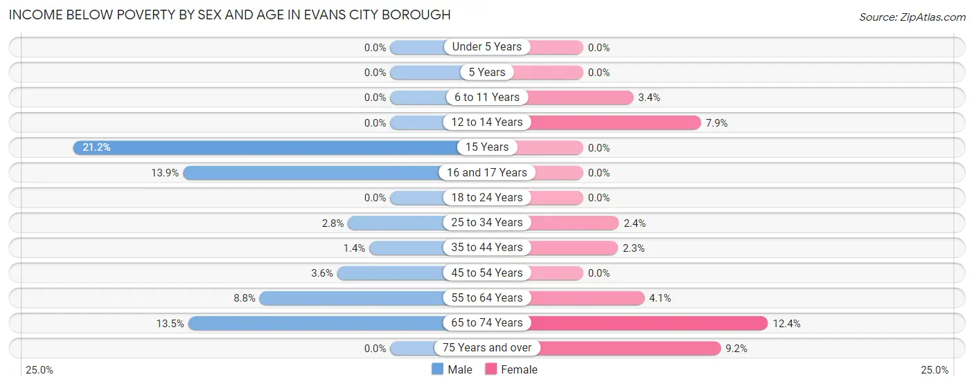 Income Below Poverty by Sex and Age in Evans City borough