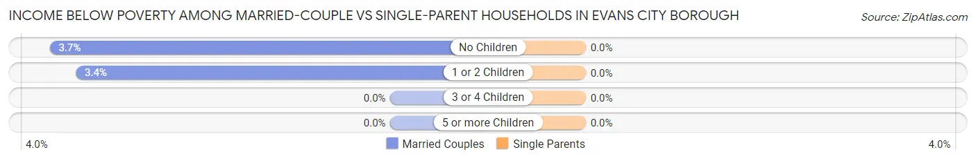 Income Below Poverty Among Married-Couple vs Single-Parent Households in Evans City borough