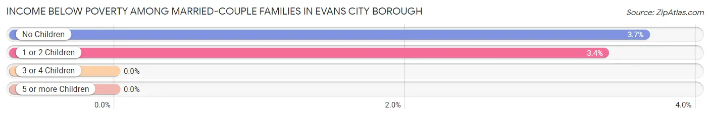 Income Below Poverty Among Married-Couple Families in Evans City borough