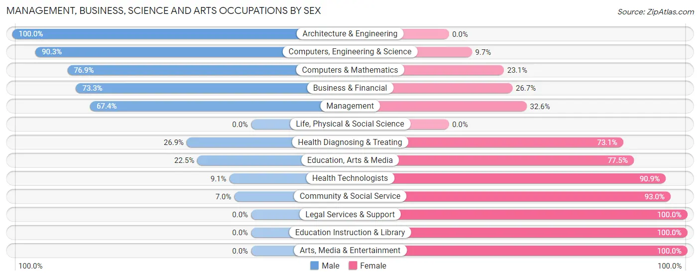 Management, Business, Science and Arts Occupations by Sex in Evans City borough